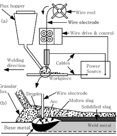 Schematic Representation Of Submerged Arc Welding Process 1 Download