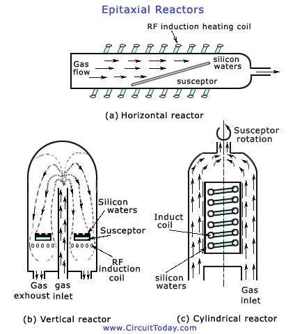 Chemical Vapor Deposition CVD Process,Epitaxial Growth,CVD Reactors