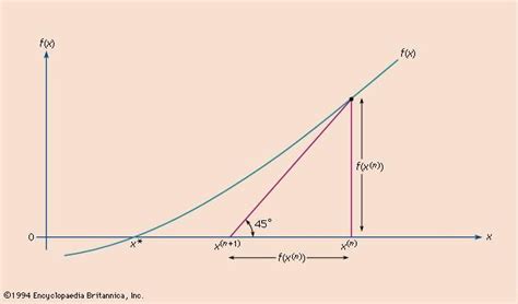 Iteration Mathematics