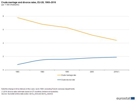 Marriage And Divorce Statistics Statistics Explained