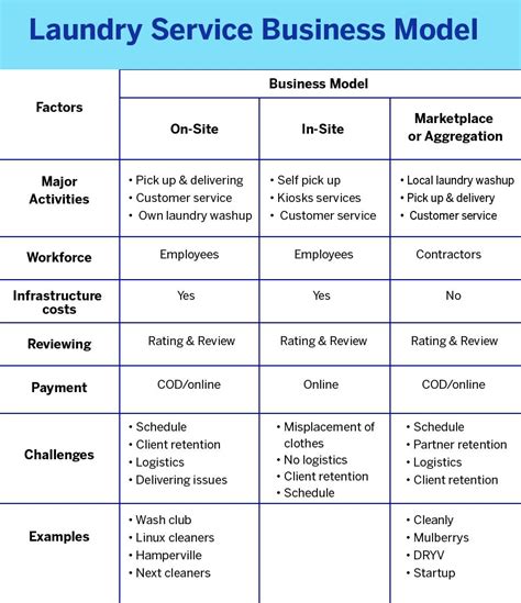 How On Demand Laundry Services Models Help To Start A Laundry Artofit