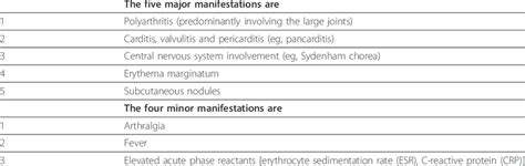 Jones Criteria For The Diagnosis Of Acute Rheumatic Fever Arf Download Table