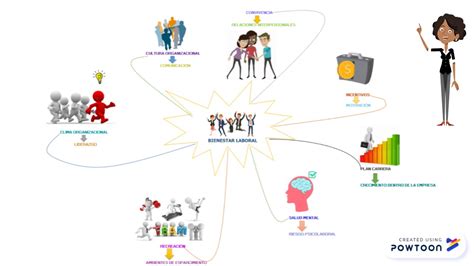 Ginástica Laboral Mapa Mental