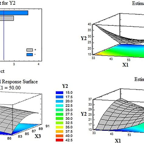 Standardized Pareto Chart And Estimated Response Surface Plots For The