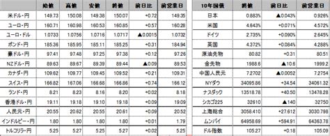 前日の海外市況ほか｜ドル・円：米利上げサイクル終了観測を受けたドル売りは一服し、149円38銭から150円08銭まで円安・ドル高で推移。 外為どっとコム マネ育チャンネル