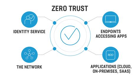 Zero Trust Network Access Awestruck King