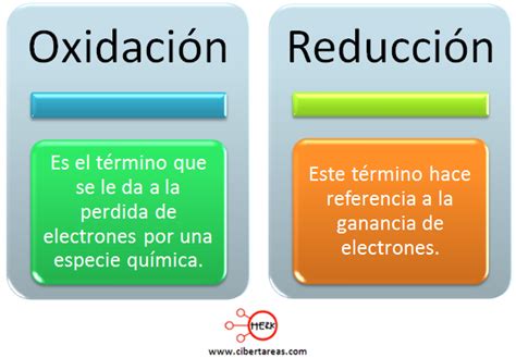 Conceptos De Oxidación Y Reducción Química 1 Cibertareas