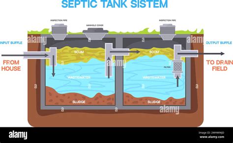 Sistema De Tanque S Ptico Construcci N Subterr Nea De Alcantarillado