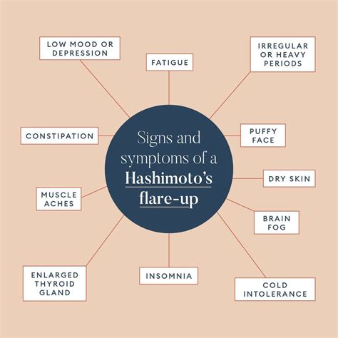 How To Manage Symptoms Of A Hashimotos Flare Up In 2021 Symptoms