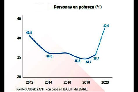 Pobreza En Colombia Creció 6 8 Y Llega A Un 42 5 De La Población En