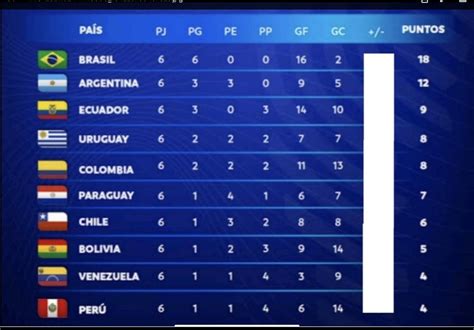 La Tabla De Conmebol Y Escribe En Tu Cuaderno La Diferencia De Goles De