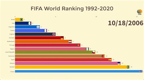 Fifa World Ranking 1992 2020 Best Soccer Football Countries Youtube