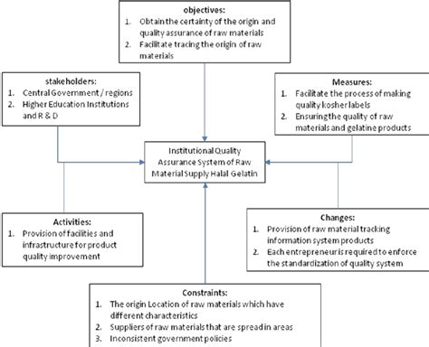 Structure Key Elements Of Institutional Quality Assurance System Download Scientific Diagram