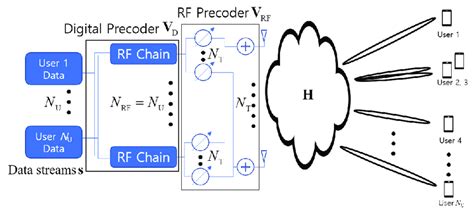 Conventional Pzf Hybrid Beamforming In Mmwave Massive Mimo Systems