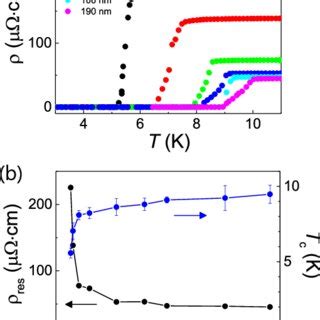 A Resistivity Vs Temperature Curves And B Residual Resistivity