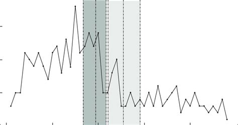 Monthly Clostridium Difficile Infection Cdi Rate In The 24 Months Download Scientific Diagram