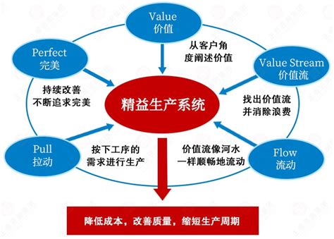 精益生产管理咨询 精益生产咨询 精益咨询公司 正睿咨询集团【官网】