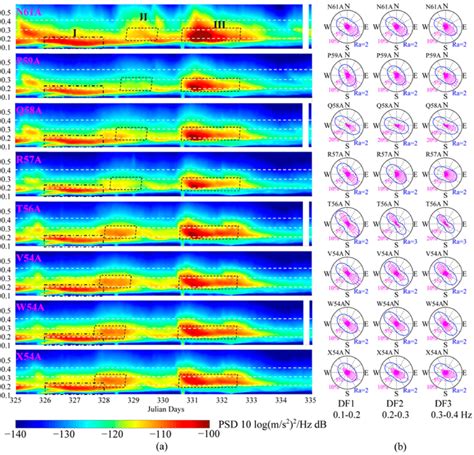 A Power Spectral Density Psd Plots In Time Frequency Domain Of The