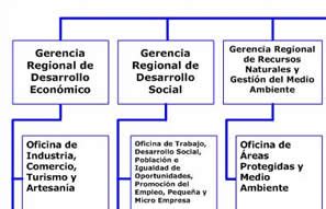 Manual De Organizaci N Y Funciones Gobierno Regional Del Callao