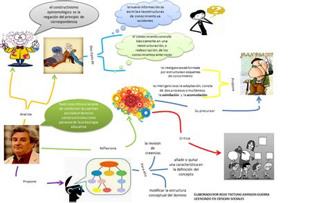 Teoria Del Constructivismo El Constructivismo Images Hot Sex Picture
