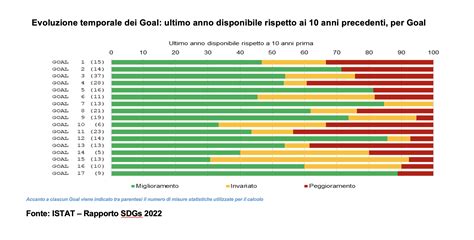 SDGs E PNRR Il Report Istat Invita Ad Accelerare ESG360