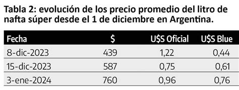 El Precio De La Nafta Hoy Recupera Valores Hist Ricos En D Lares Y Es