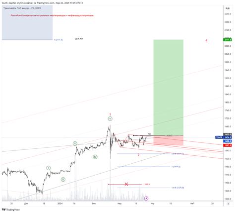 Moex Trnfp Chart Image By South Capital Tradingview