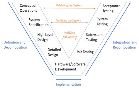 The V-model for the systems engineering process. (Cathleen Shamieh,... | Download Scientific Diagram