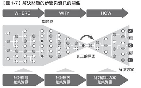 問題解決