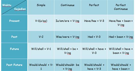 16 Tenses Bahasa Inggris Beserta Rumus Dan Contoh Kalimat Bonus