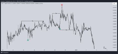 Oandaeurgbp Chart Image By Cihanttnc — Tradingview