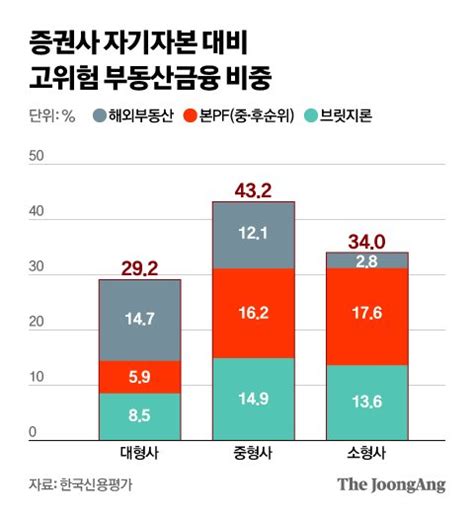 ‘약한 고리 증권‧캐피탈‧저축銀 부동산pf 청구서 본격 받는다 중앙일보