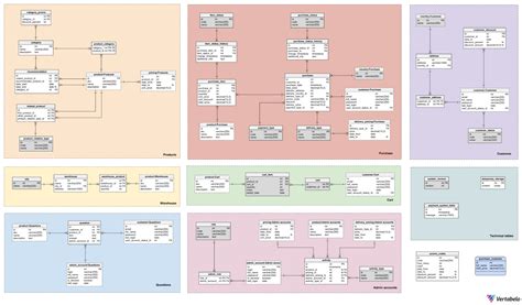 Top 11 Best Practices for Database Design | Vertabelo Database Modeler