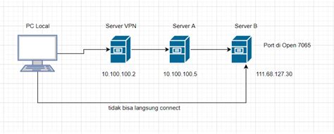 Cara Membuat SSH Tunnel Di Local Ke Server