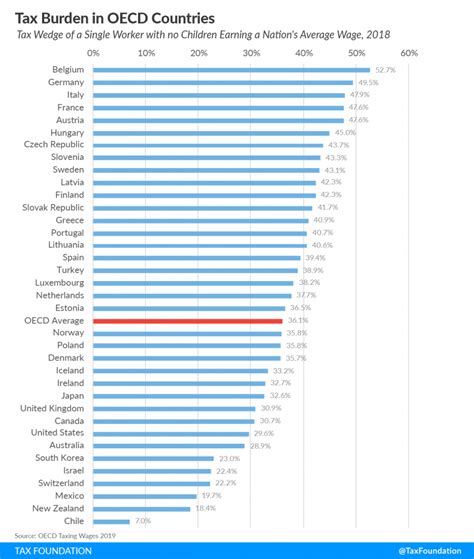 Tax Burden On Labor In The Oecd Comparision Tax Foundation Hot Sex Picture