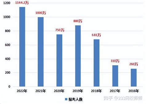 2023上半年教资报考人数公布！看看多少人和你竞争？ 知乎