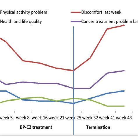 Development In Quality Of Life Qolc30 From Baseline During The