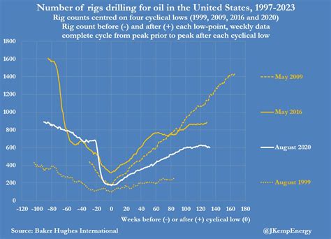 John Kemp On Twitter The Oil Drilling Upturn That Started In August