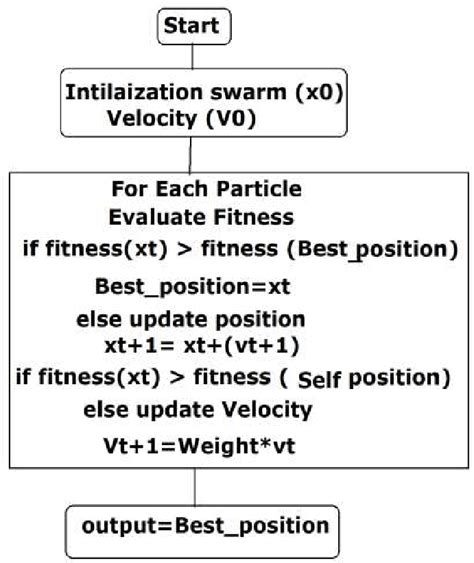 Pso Strategy Illustration Download Scientific Diagram