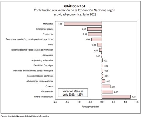 Pbi Cae En Julio Y Registra 3 Meses Consecutivos De Contracción Amcham News