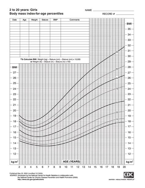 CDC Growth Chart for Girls: 2 to 20 Years - Health 4 Littles