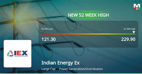 IEX Stock Hits 52 Week High Outperforms Sector And Sensex With Strong