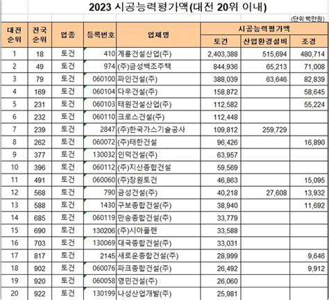 계룡건설산업 시공능력평가 부동의 1위크로스건설은 6위로 올라서