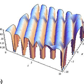 Plot Of The Singular Soliton Solutions A U B V C W