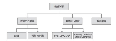 AIモデル（機械学習モデル）とは アルゴリズムの種類について - WOR(L)D ワード｜大和総研の用語解説サイト