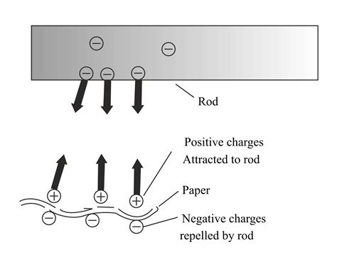 Draw a diagram to show how a negatively charged polythene rod can ...