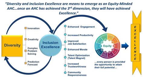 Achieving Excellence Through Equity Diversity And Inclusion Aamc