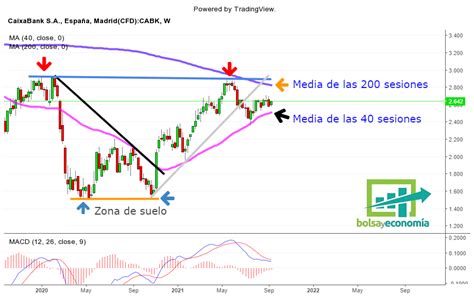 ¿qué Esperamos De Las Acciones De Caixabank Bolsayeconomia