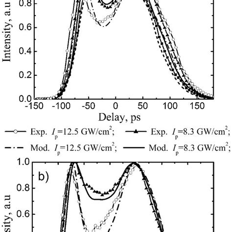 Temporal Profile Of A Residual Fh Pulse In The Beam Centre At Different