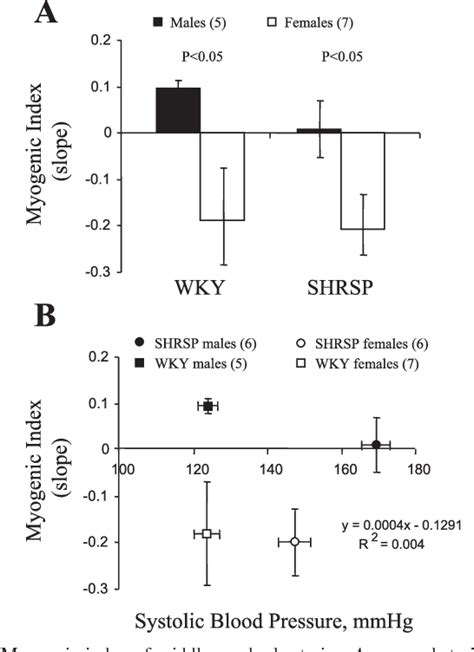 Figure 3 From Sex Specific Differences In Cerebral Arterial Myogenic